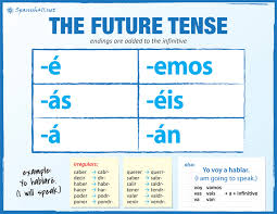 Infinitive verb examples in spanish. The Future Tense Spanish411
