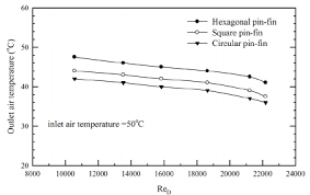 Variation Of Outlet Air Temperature With Reynolds Number