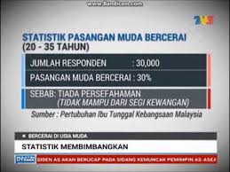 Malaysia merupakan antara negara yang tidak terlepas dari perkembangan ini. Faktor Penceraian Youtube