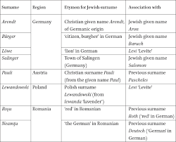 This list of the 100 most common chinese surnames derives from china's ministry of public security's annual report on the top 100 surnames in china, with the latest report release in january 2020 for the year 2019. The Notion Of Jewish Surnames In Journal Of Jewish Languages Volume 6 Issue 2 2018