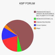 Random Forum Pie Charts Kerbal Network Kerbal Space