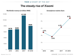 chinese smartphone maker xiaomi growing market share charts