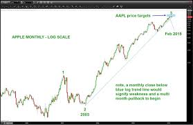 Apple Stock Update Aapl Log Trend Line Looms Large