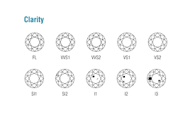 Diamond Clarity Chart Larsen Jewellery
