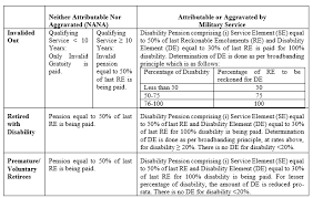 7th Pay Commission Recommendation Relating To Disability And