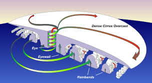 (figure 2) people usually waste a lot of time and energy focusing on the wrong thing because the two most common approaches to managing uncertainty don't give us the complete picture. Nws Jetstream Tropical Cyclone Structure