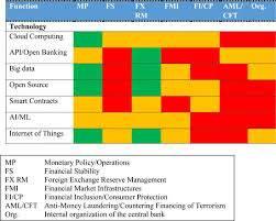 Management of this risk is done by ensuring the legal spheres of the bank, legitimate interest rates and strictly follows of laws. Central Bank Risk Management Fintech And Cybersecurity In Imf Working Papers Volume 2021 Issue 105 2021