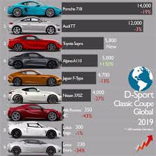 Pour être complet, signalons que le premier modèle arborant le blason d'une marque premium sur sa calandre à figurer dans ce classement des meilleures ventes de 2018 en europe est la mercedes classe a. Quelles Sont Les Sportives Les Plus Vendues Dans Le Monde En 2019