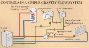 Classic gravity heating is both the simplest and the most complicated system of all. Central Heating Repairs System Controls The Self Sufficiency Diy Info Zone
