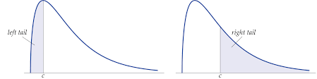 Percentiles And Tails Of Normal Distributions