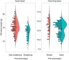 Indicated the electron pair geometry and the molecular geometry for each of the six compounds listed below. Genetic Factor For Twisting Legume Pods Identified By Fine Mapping Of Shattering Related Traits In Azuki Bean And Yard Long Bean Biorxiv