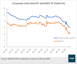 The 3 month treasury bill rate is the yield received for investing in a government issued treasury security that has a maturity of 3 months. Malaysia S Bond Market Landscape Bondsupermart