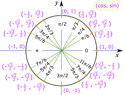 A circle centered at the origin with radius 1. Pin By Christina Zell On School Common Core Math Standards Education Math Common Core Math