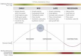 Business Cycle Chart The Big Picture