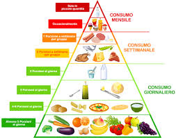 Si entrera' a turno scaglionati. Linee Guida Per Una Sana Alimentazione Cibo Che Nutre