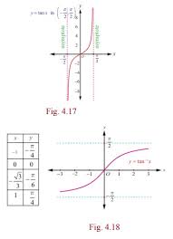 There are only vertical asymptotes for tangent and cotangent functions. The Tangent Function And The Inverse Tangent Function Definition Graph Properties Solved Example Problems