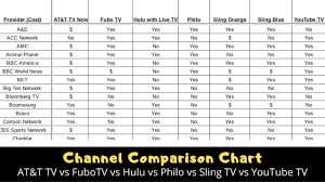 Streaming Tv Channel Comparison Chart For Youtube Tv Sling Tv Hulu Fubotv Philo And At T Tv Now That Helpful Dad Streaming Tv Channels Streaming Tv Philo