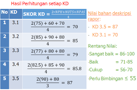 Cara menghitung nilai akhir tergantung pada beberapa variabel. Cara Mengolah Nilai Kurikulum 2013 Tahun 2016 Info Pendidikan Terbaru