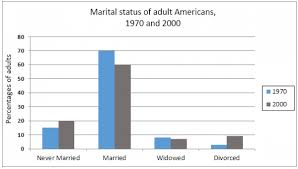 The Charts Below Give Information About Usa Marriage And