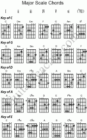 Major Scale Chords Guitar Keys Of C A G E D Guitar Teacher