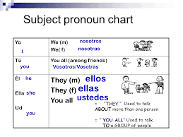 El Verbo Ser Pronombres Plurales En Español Ppt Descargar