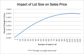 profitable cattle marketing for the cow calf producer uga