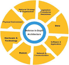 Layers Of Defense In Depth Architecture Download