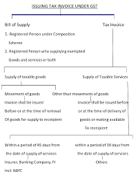 Issuing Tax Invoice Under Gst Http Taxguru In Goods And Service Tax Issuing Tax Invoice Gst Html Goods And Services Invoicing Tax