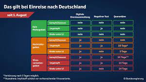 Begeben sich in quarantäne und lassen sich am ersten oder zweiten tag ihres aufenthalts testen. Urlaubsland Hochrisikogebiet Oder Virusvariantengebiet Das Bedeuten Die Einstufungen