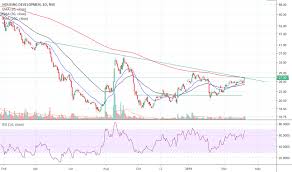 Hdil Stock Price And Chart Nse Hdil Tradingview India