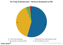 Must Know How Six Flags Generates Its Revenues Market Realist