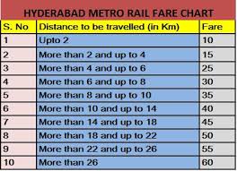 Hyderabad Metro Rail Fare Chart Indian Railway News