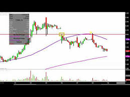 Cormedix Inc Crmd Stock Chart Technical Analysis For 10