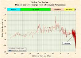 Oceanic climate change and sea level. Weltklimarat Ipcc In Seinem Bericht Von 1990 Es Gibt Keine Uberzeugenden Hinweise Darauf Dass Sich Der Meeresspiegelanstieg Im 20 Jahrhundert Beschleunigt Hatte Kalte Sonne