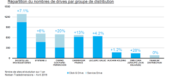 Marchés de france, marché de gréoux les bains. Ces Chiffres A Savoir Sur La Croissance Du Drive