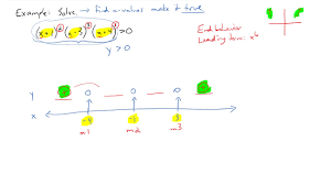 Solving Polynomial Inequalities Using A Sign Chart