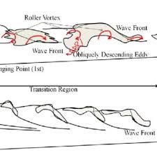 Bess and jan are deeply in love but, when jan returns to his rig, bess prays to god that. Schematic Illustration Of Evolution Of Breaking Waves Plunging Breaker Download Scientific Diagram