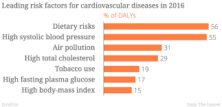India Latest Health Scorecard More Heart Disease A Surge In Diabetes And A Rising Suicide Rate