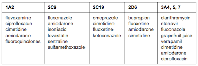 Cyp450 Inhibitors Pharmacology Mneumonics Omeprazole