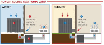What is the best temperature for a heat pump? Is A Heat Pump Right For Your Home Our Experts Can Help