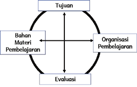 Implementasi merupakan suatu proses penerapan ide, konsep, kebijakan, atau inovasi dalam suatu tindakan praktis sehingga member dampak, baik berupa perubahan pengetahuan, keterampilan maupun nilai, dan sikap. Https Repository Unmul Ac Id Bitstream Handle 123456789 4436 3 20sudarman2019 Buku 20pengembangan 20kurikulum 20teori Pdf Sequence 1 Isallowed Y