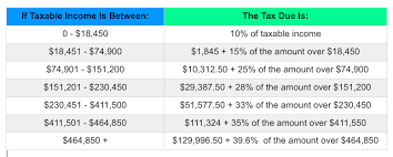 Irs Announces 2015 Tax Brackets Standard Deduction Amounts