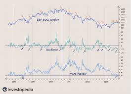 The s&p 500, or simply the s&p, is a stock market index that measures the stock performance of 500 large companies listed on stock exchanges in the united states. Determining Market Direction With Vix