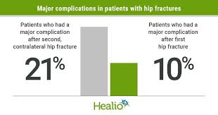 Image result for Fracture Complication