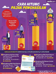 Cara Hitung Pajak Penghasilan Di 2020 Infografis Pajak Penghasilan Pemerintah