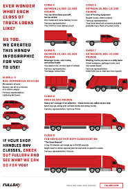 Certain business usage and vehicle types may be since personal auto policies were not meant for businesses, they are written and rated differently. Making Sense Of Truck Classification