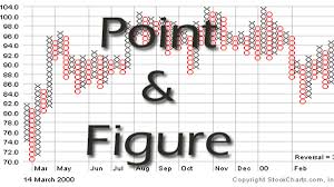 Point And Figure Chart P F Chart Trading Strategy