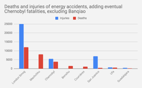 The number of deaths and illnesses caused by the radiation emitted from chernobyl after the accident remains in the weeks and months that followed the chernobyl disaster, hundreds of thousands of. What About Chernobyl Ranking World S Deadliest Energy Accidents By Thoughtscapism The Kernel Medium
