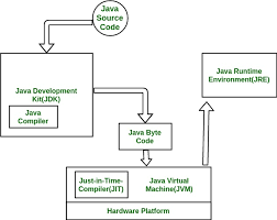 Differences Between Jdk Jre And Jvm Geeksforgeeks