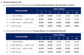 Deposito bank mandiri merupakan salah satu produk deposito yang banyak dicari orang, karena berstatus bank kompeten dan memberikan bunga yang menarik. News Detail